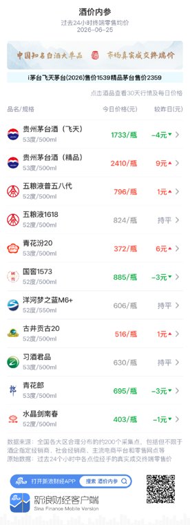 酒价内参6月25日价格发布：精品茅台上涨9元
